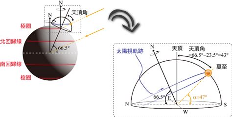 太陽仰角查詢|就是愛自然: 查詢太陽位置的輔助軟體及工具